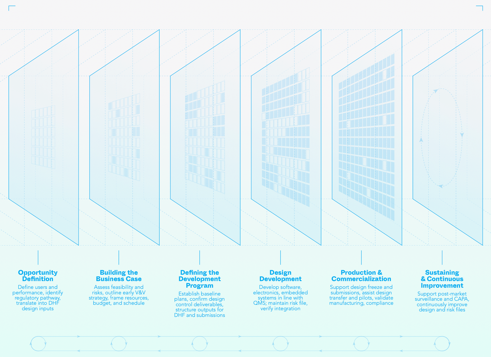 Medical Device Development Process